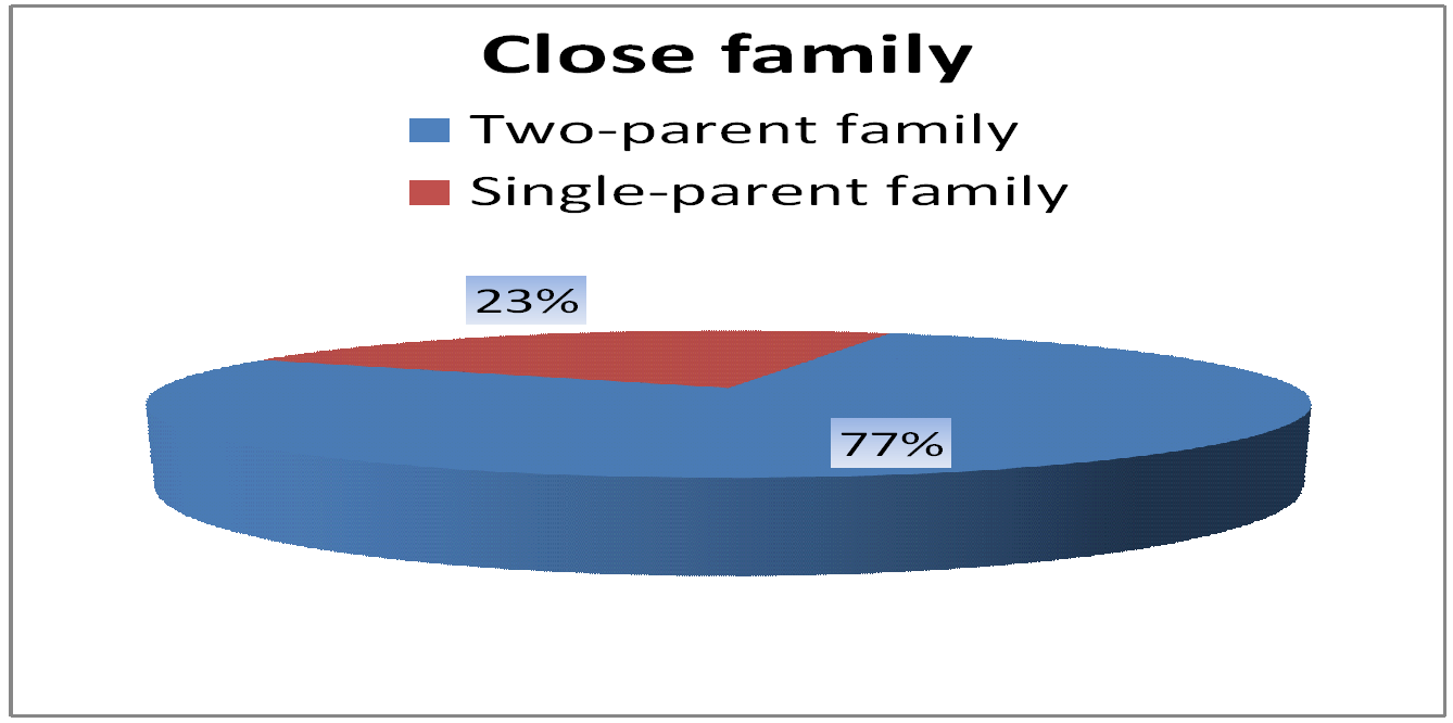 Close family