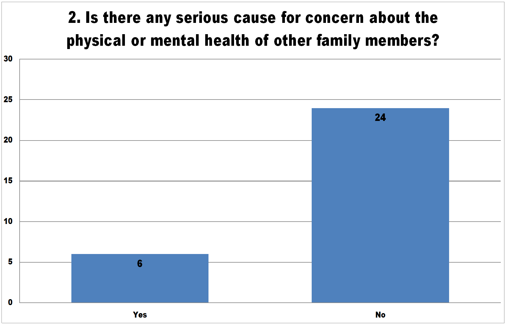 Family health – section A, 2nd question