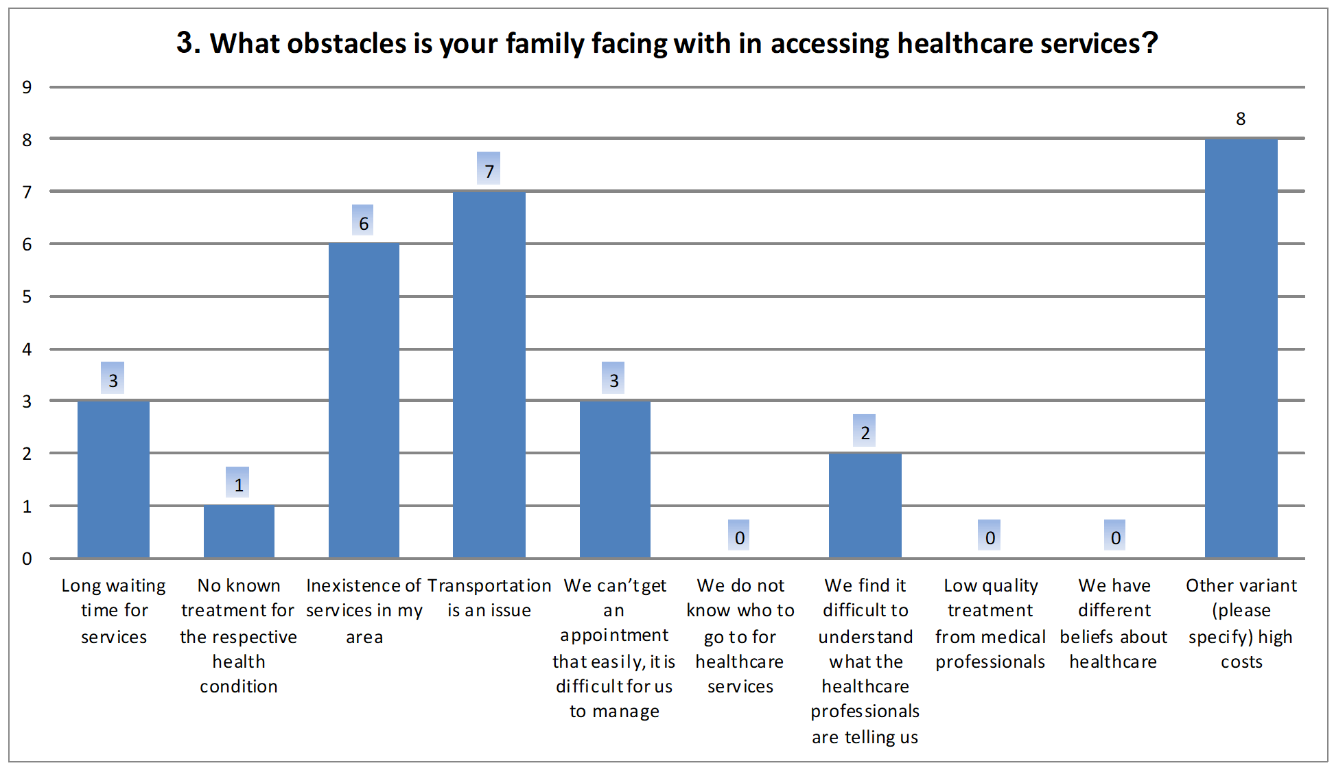 Family health-section A, 3rd question