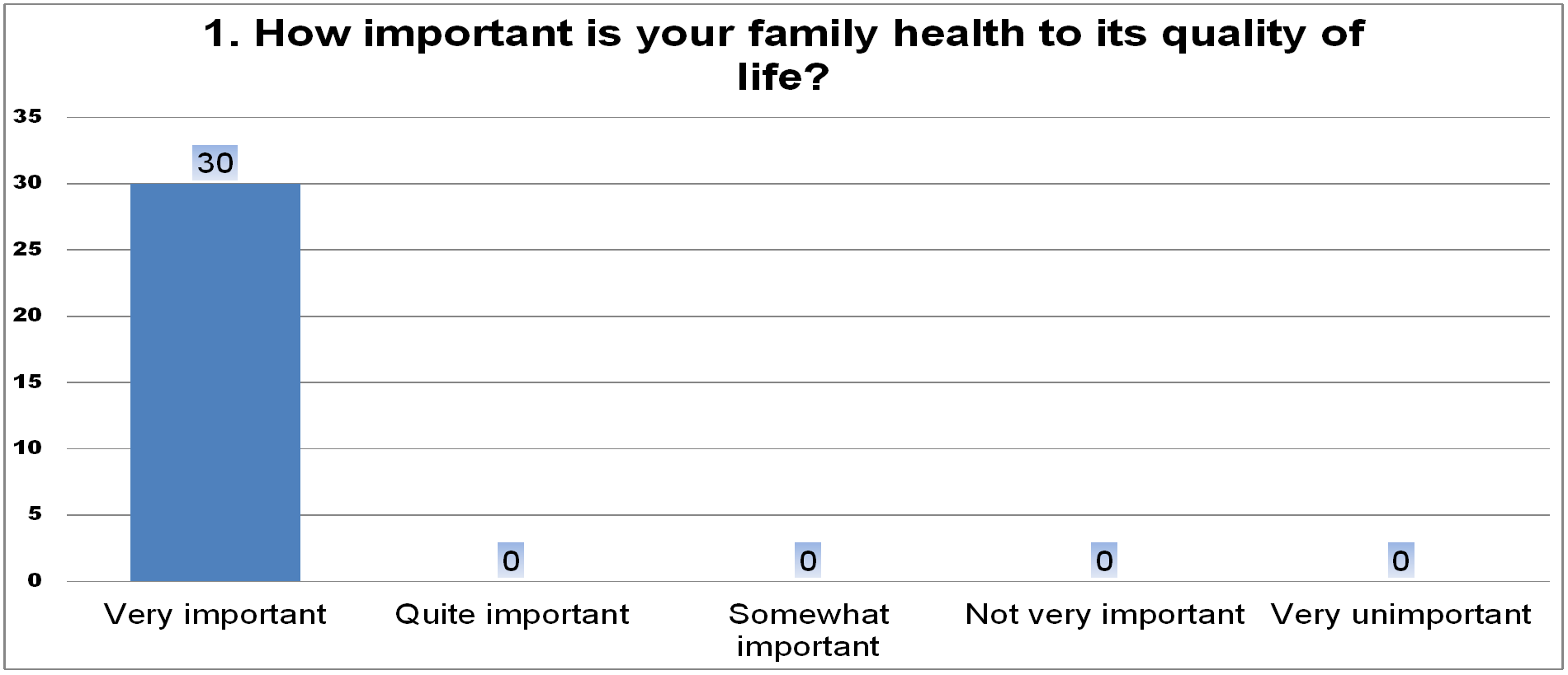 Family health-section B, 1st question 
