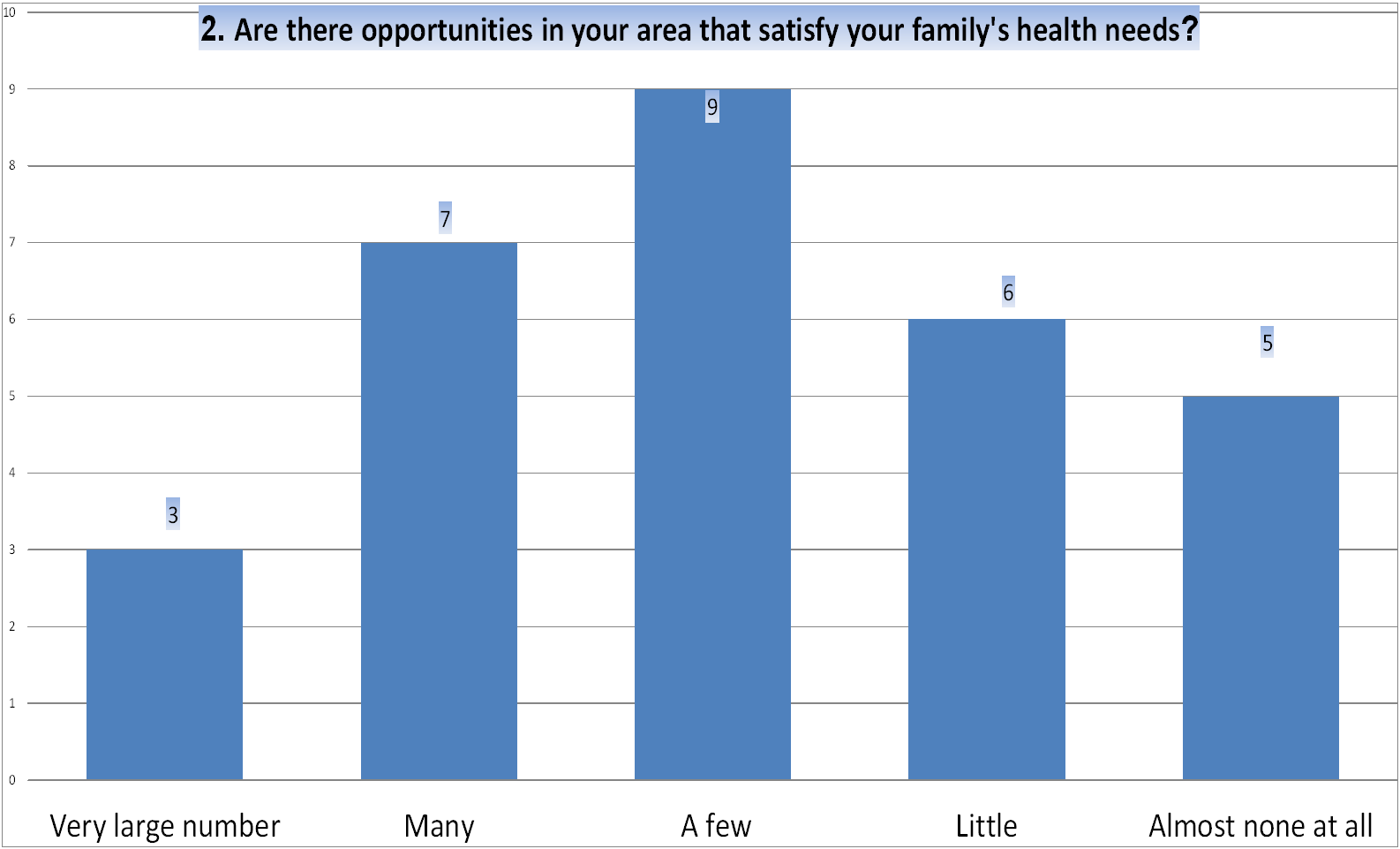 Family health – section B, 2nd question