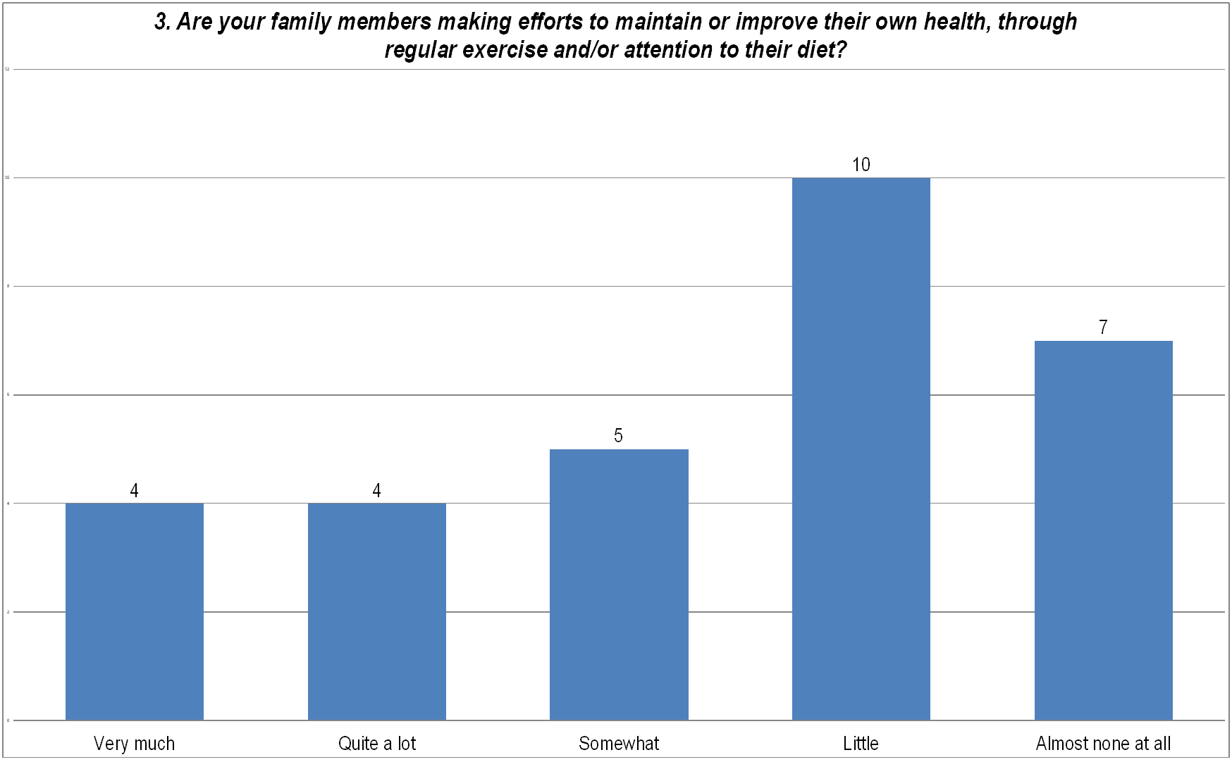 Family health-section B, 3rd question 