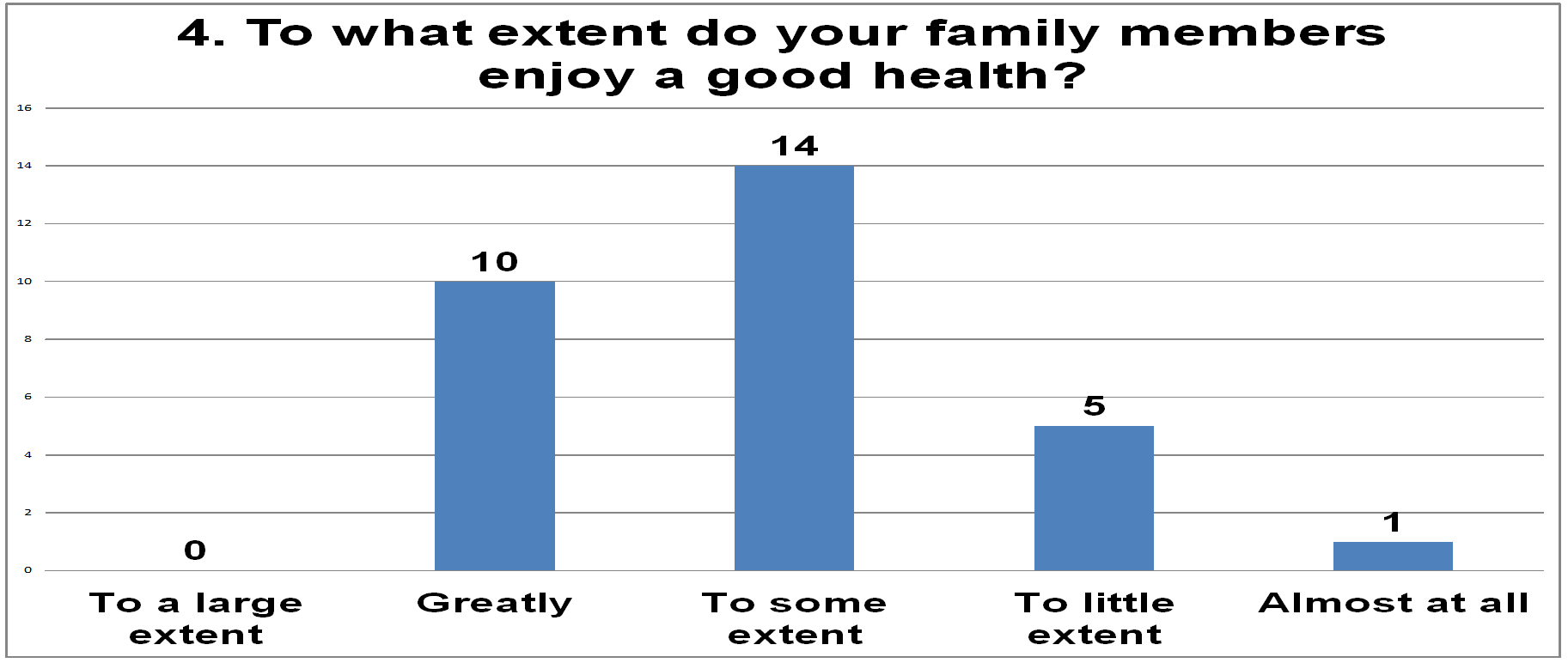 Family health-section B, 4th question