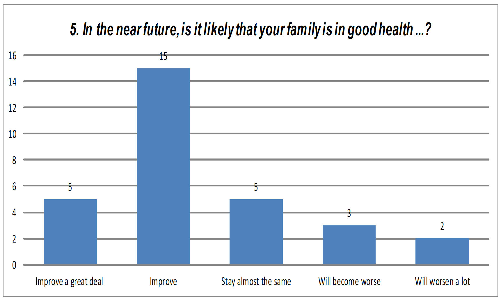 Family health-section B, 5th question