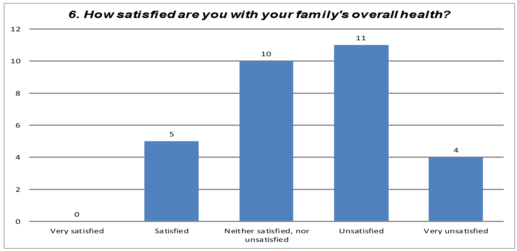 Family health- section B, 6th question