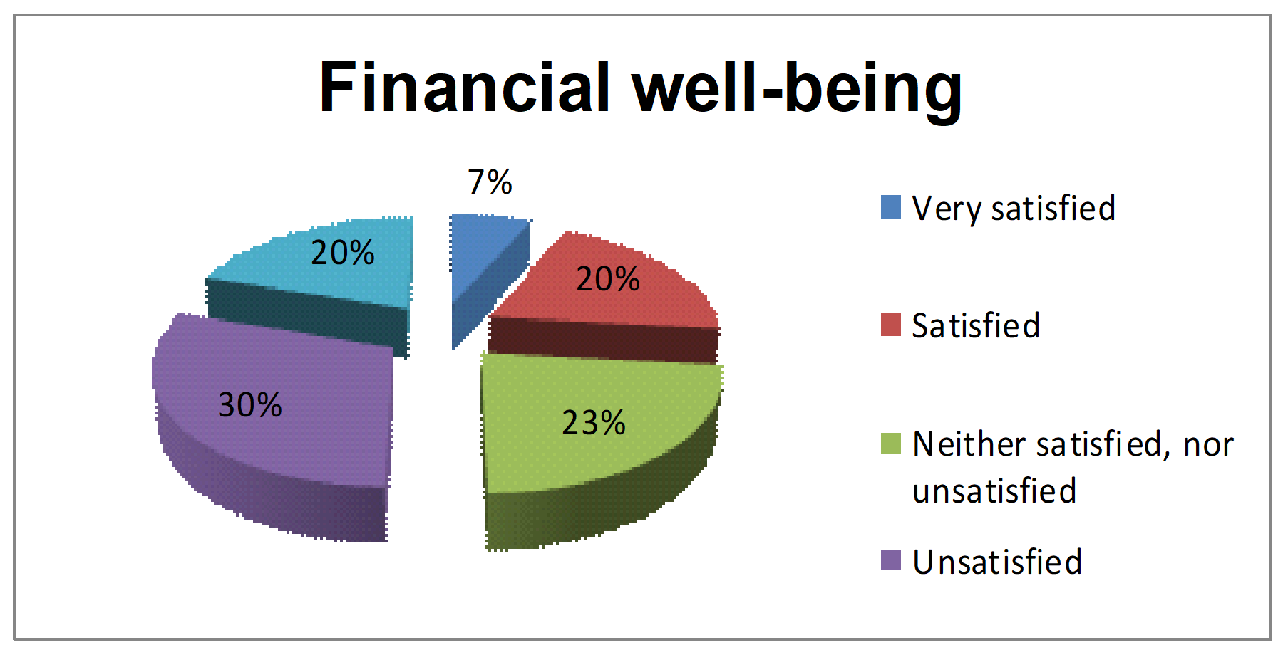 Financial well-being