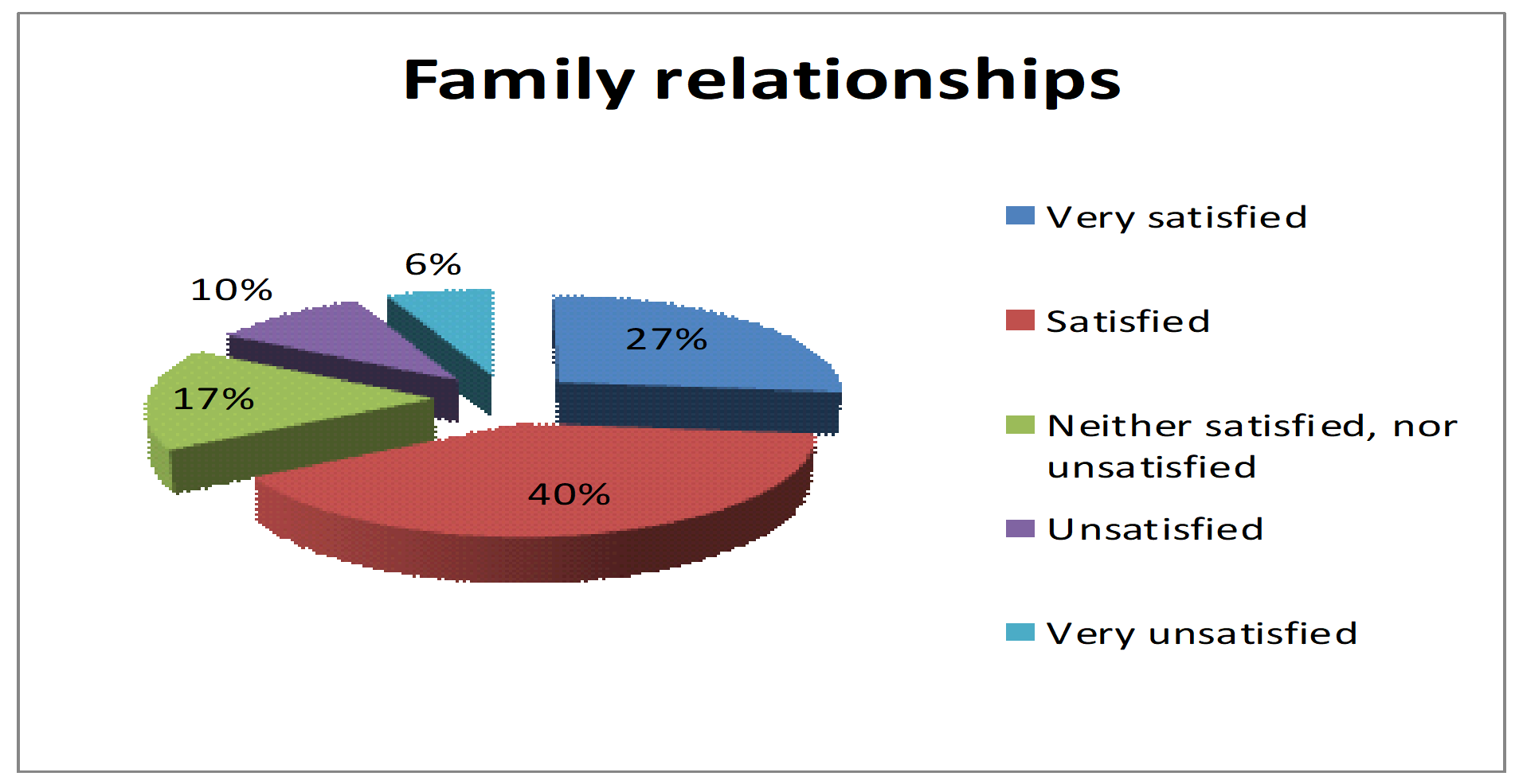 Family relationships