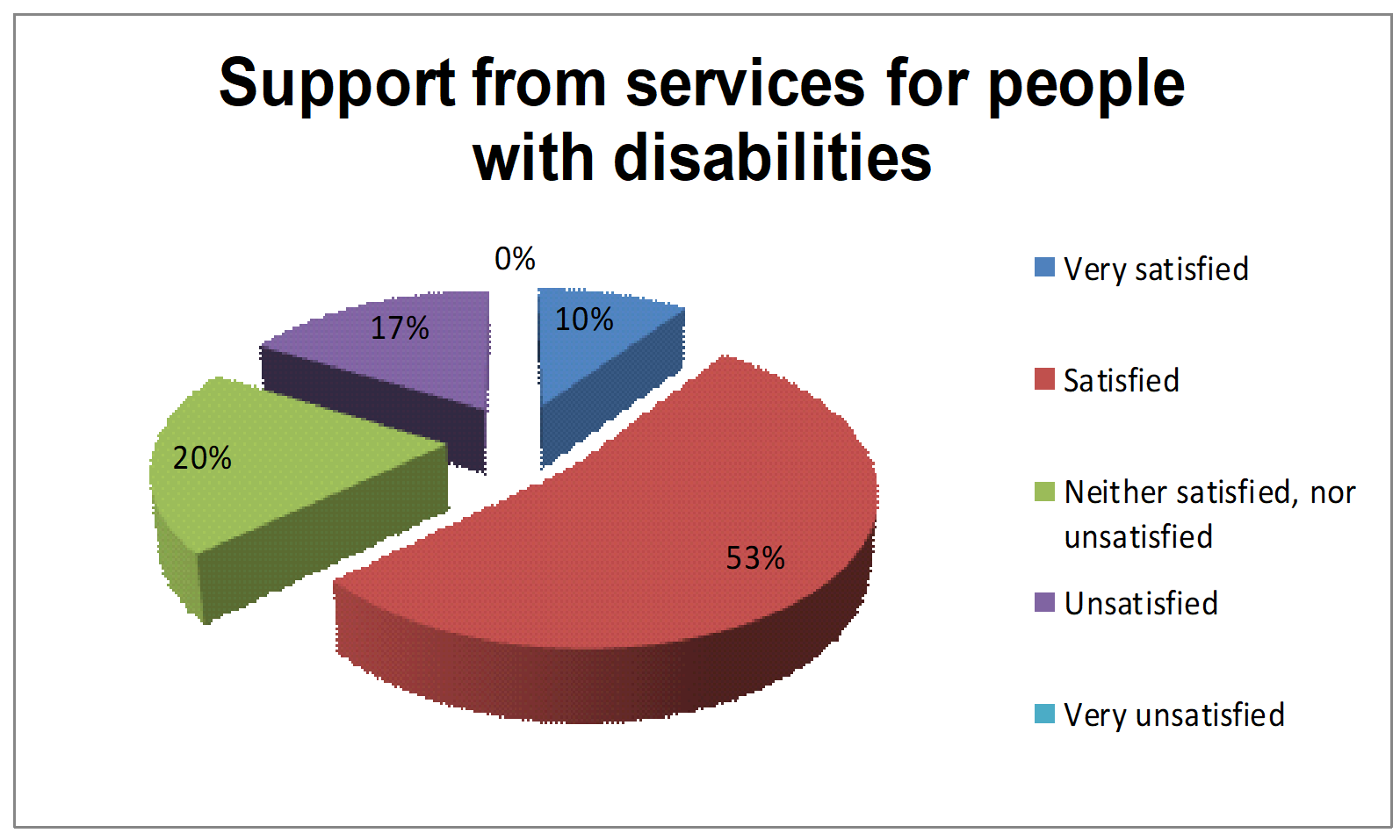 Support from services for disabled persons