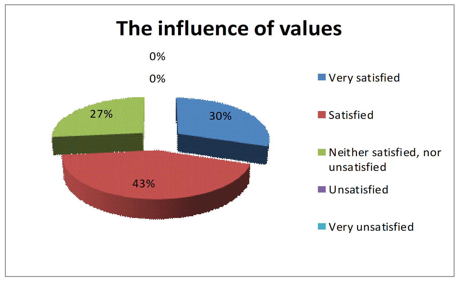 Influence of values