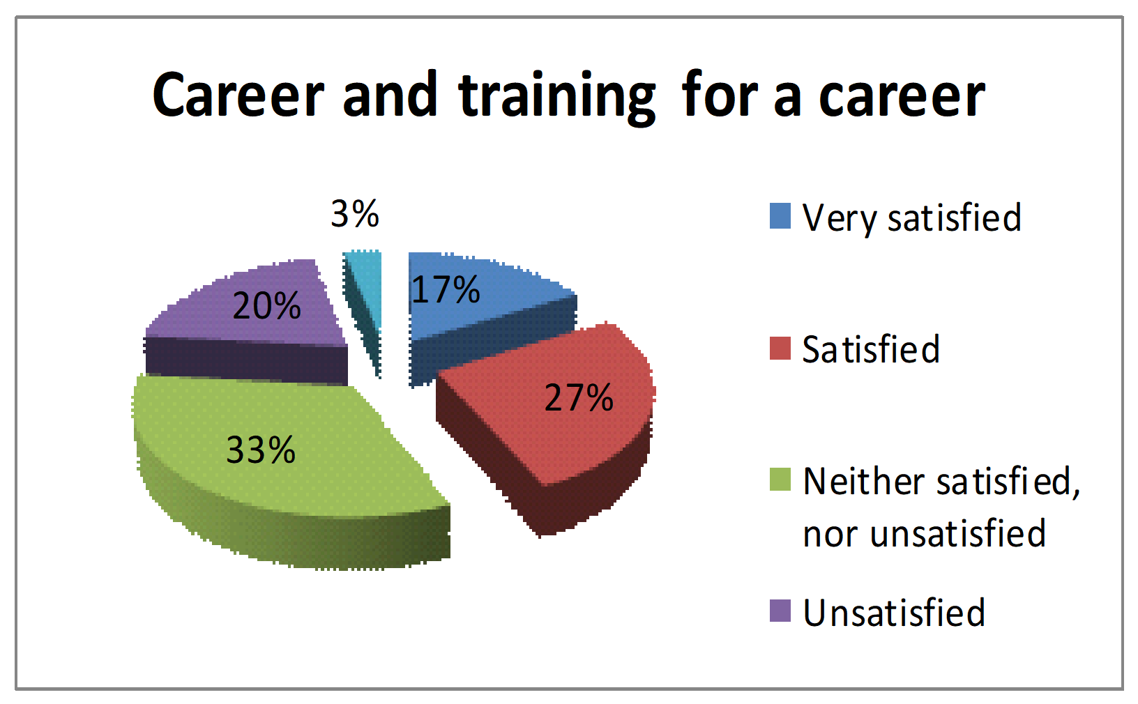 Career and training for a career