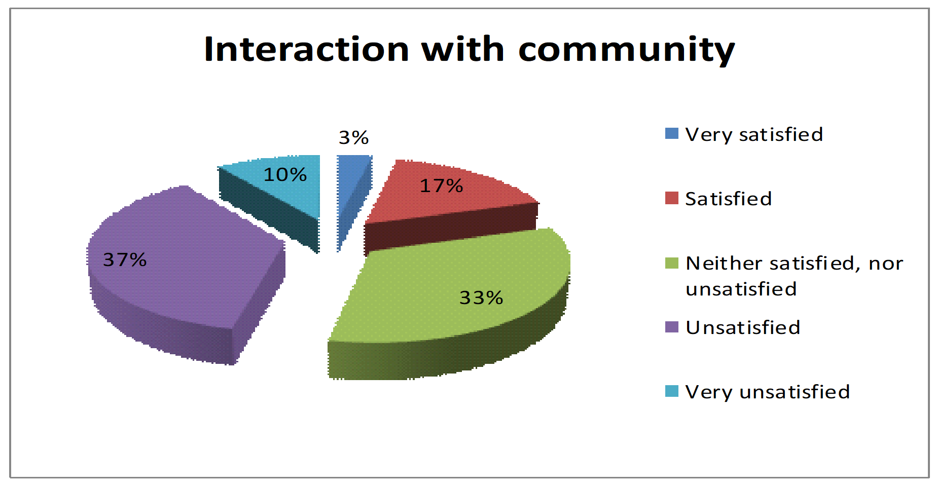 Interaction with community