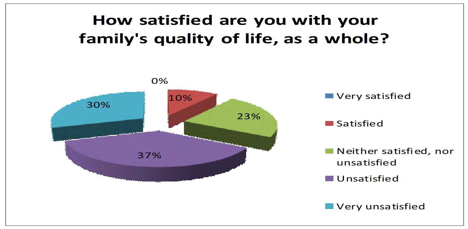 Satisfaction on quality of life of their own family