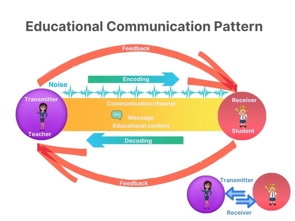 Educational Communication Pattern (Source: Authors’ sketching)