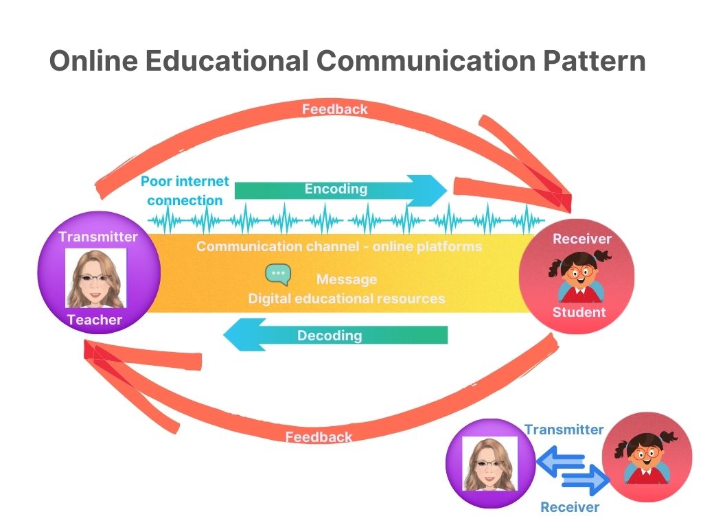 Online Educational Communication Pattern(Source: Authors’ sketching)