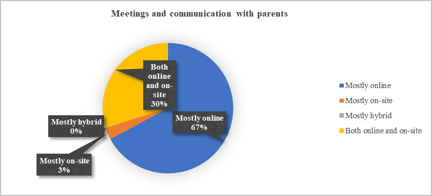 Meetings and communication with parents (Source: Authors’ sketching)