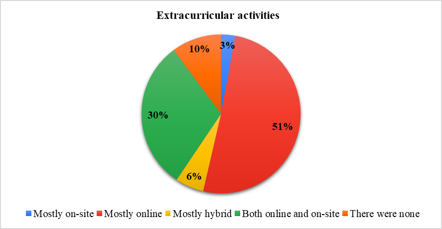 Extracurricular activities (Source: Authors’ sketching)
