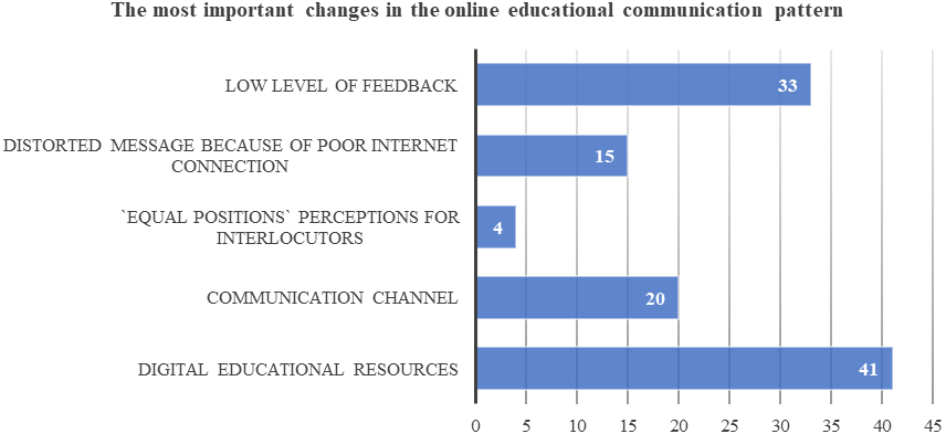 The most important changes in the online educational communication pattern (Source: Authors’ sketching)