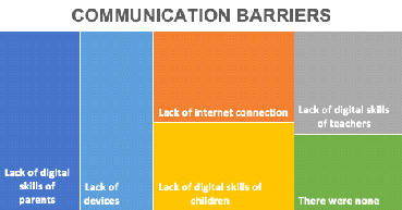 Communication barriers during COVID-19 pandemic(Source: Authors’ sketching)