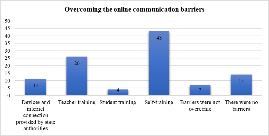 Overcoming the online communication barriers during COVID-19 pandemic (Source: Authors’ sketching)