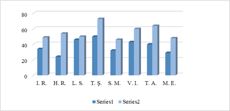 Graph with recorded data 