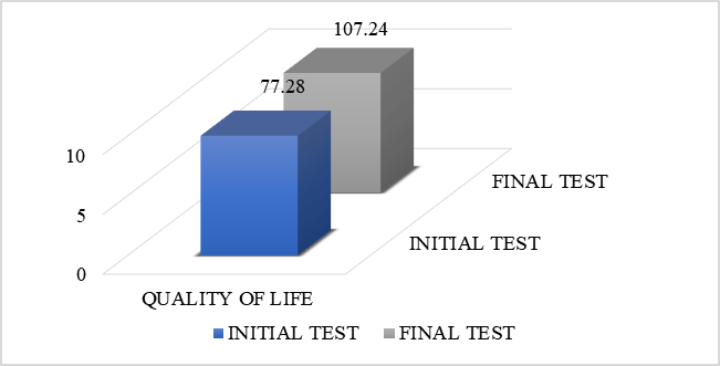 Average for quality of life parameter