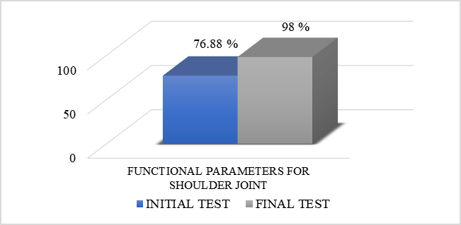 Average for functional parameters for shoulder joint