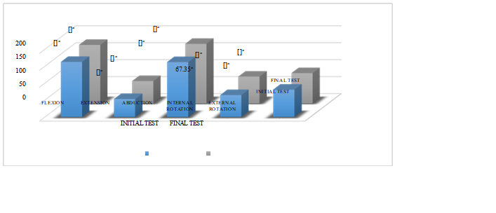 Average for range of motion parameter