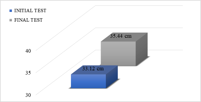 Average for arm perimeter parameter