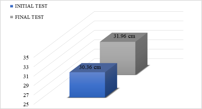 Average for forearm perimeter