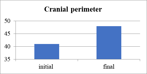 Evaluation of the cranial perimeter