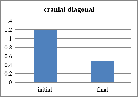 Evaluation of oblique diameters