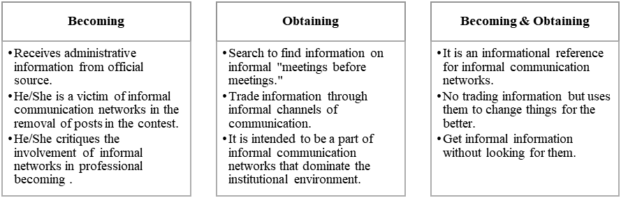 Informal communication networks in Institution