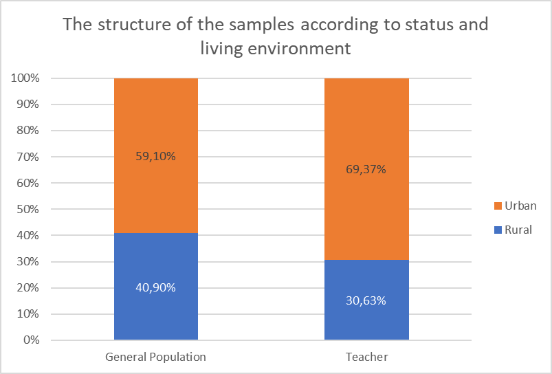 The structure of the samples