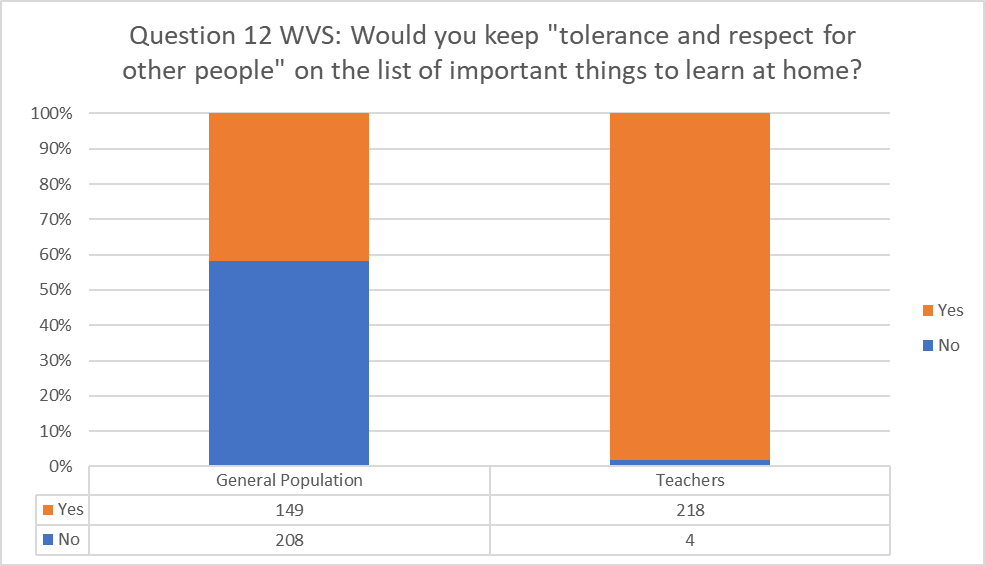 Answers to question no. 12 in the WVS