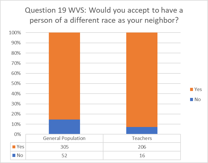 Answers to question no. 19 in the WVS