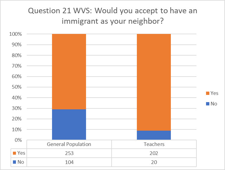 Answers to question no. 21 in the WVS