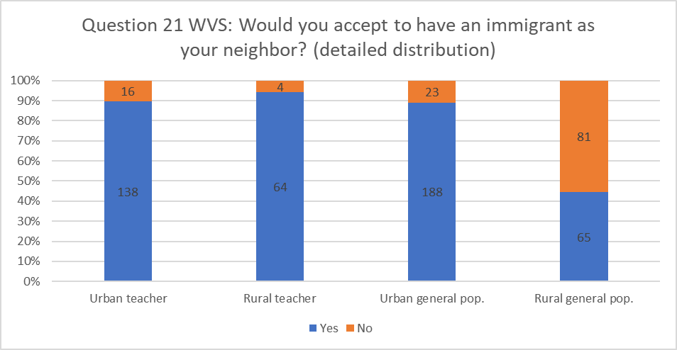 Detailed distribution of answers to question 21