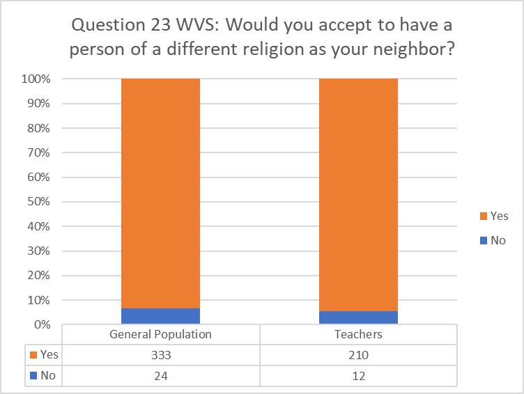 Answers to question no. 23 in the WVS