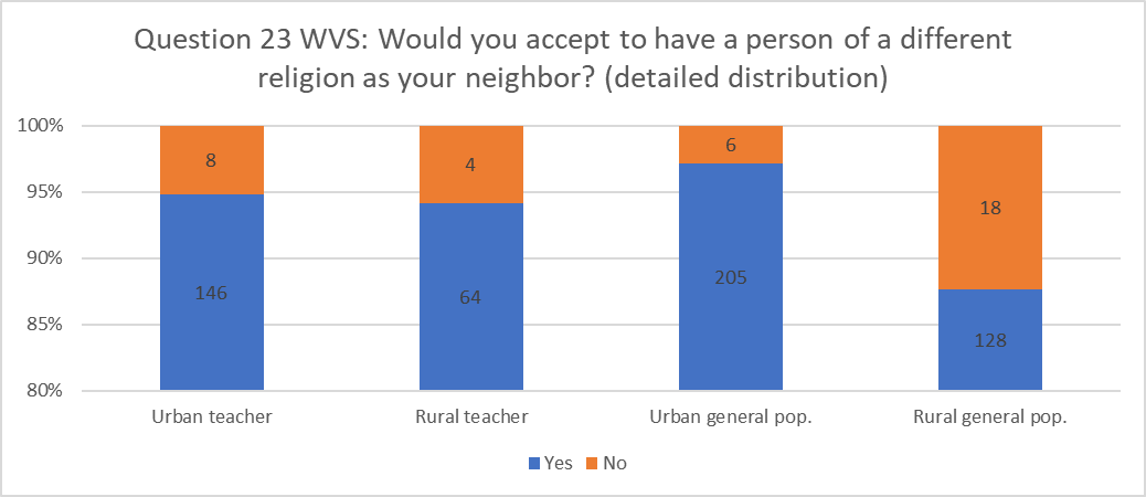 Detailed distribution of answers to question 23