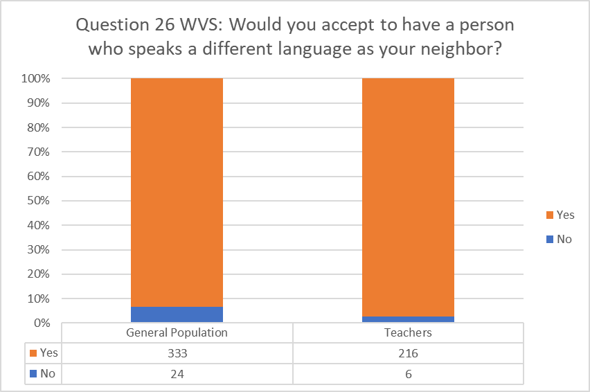 Answers to question no. 26 in the WVS