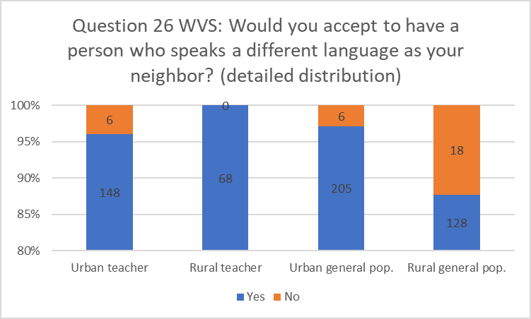 Detailed distribution of answers to question 26