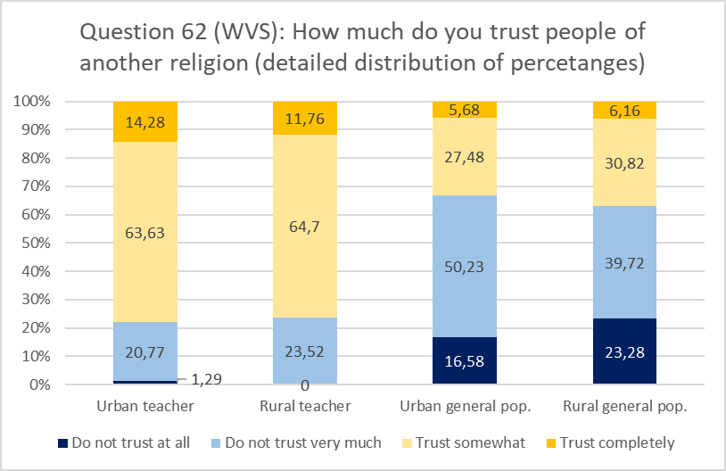 Detailed distribution of answers to question 62