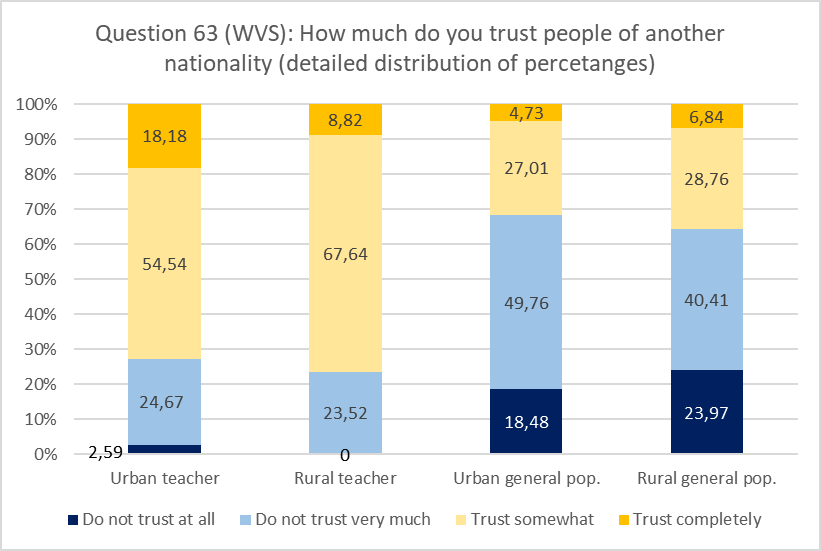 Detailed distribution of answers to question 63