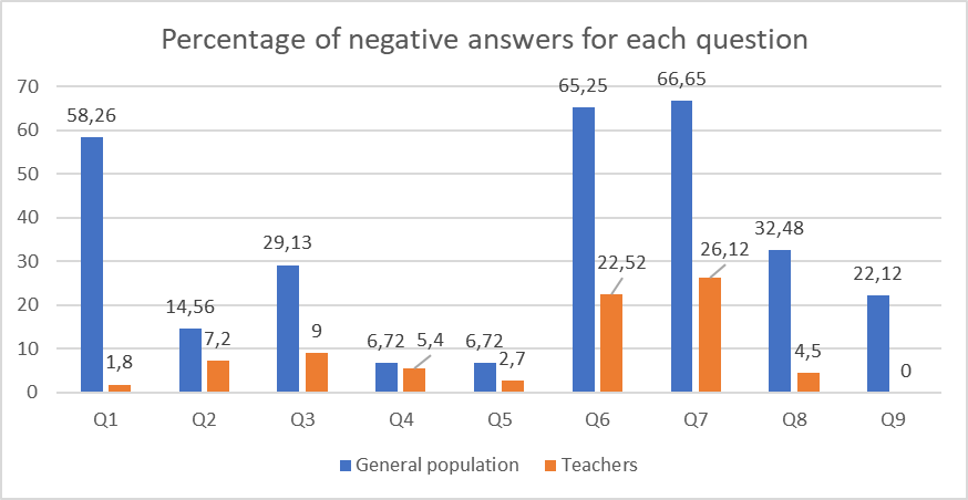 Overall comparison of negative answers