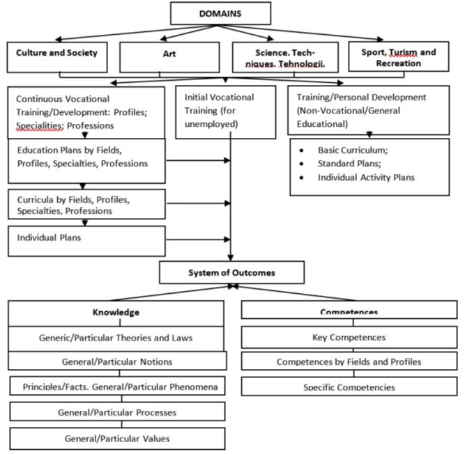 Content of Adults’ Learning and Education in Educational Curriculum’s Structure (Țurcanu, 2021a)