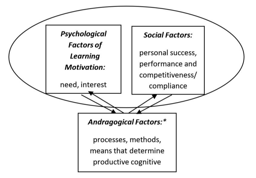 Factors Motivating Adults for Learning