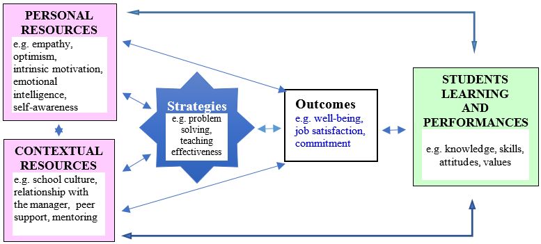 The systemic paradigm of teacher resilience. (Adapted as cited in, Beltman, 2021), Understanding and Examining Teacher Resilience from Multiple Perspectives, pp.11-26. In Mansfield (ed), (2021)