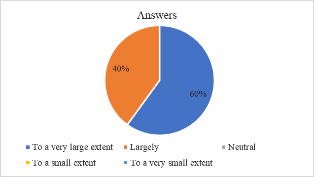 The extent to which students appreciate that the skills and knowledge acquired match to the needs of skills and abilities in the labor market