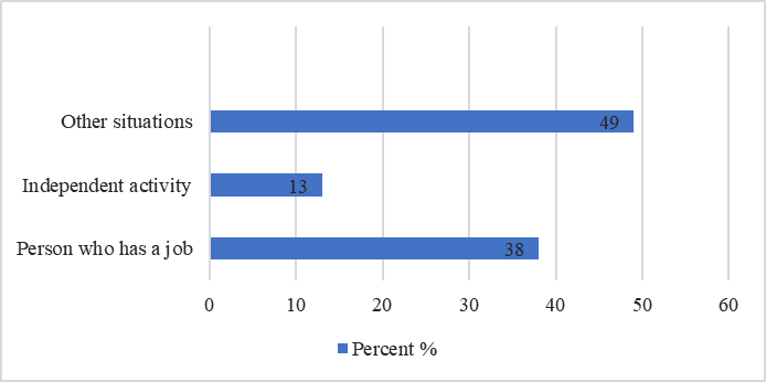 The situation on the labor market after 6 months from graduation