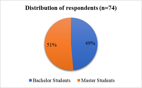 Distribution of student sample based on program study